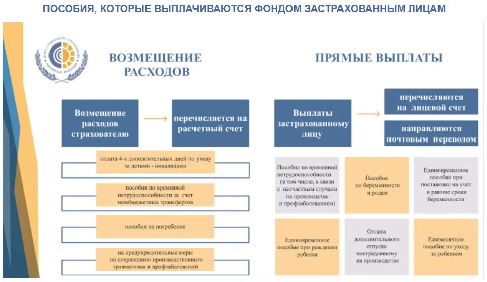 Какие выплаты предназначены. Прямые выплаты ФСС С 2021. Из фонда социального страхования выплачиваются пособия:. Прямые выплаты ФСС схема. ФСС порядок получения пособия.