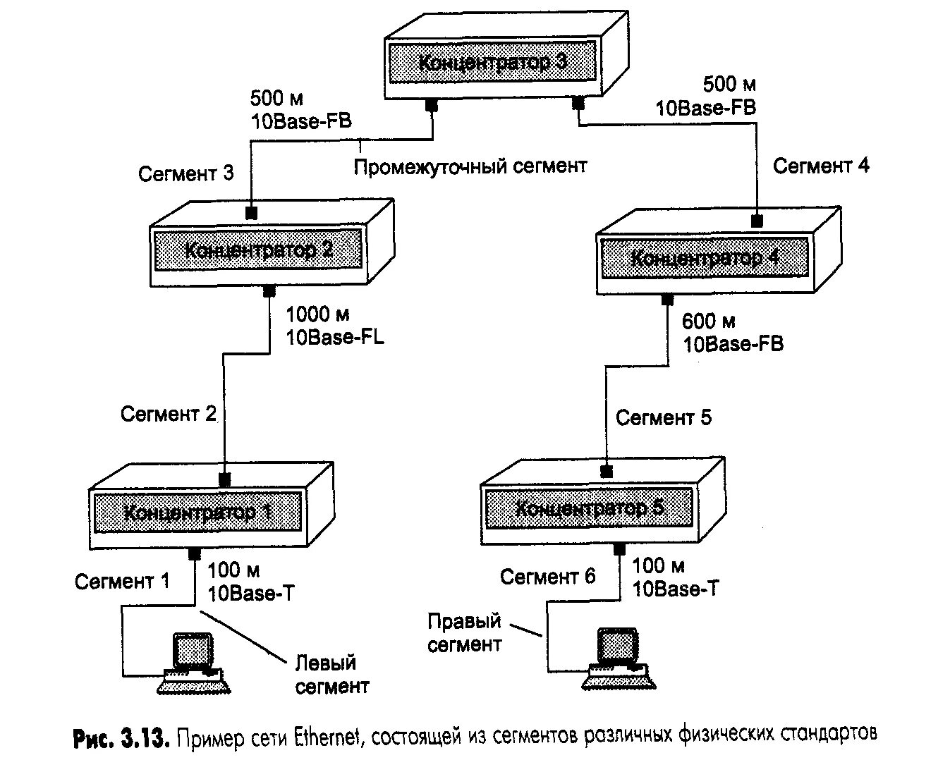 Физический сегмент. Концентратор 10base-5. расчет конфигурации сети ethernet. сегмент 10base-t. методика расчета конфигурации сети ethernet.
