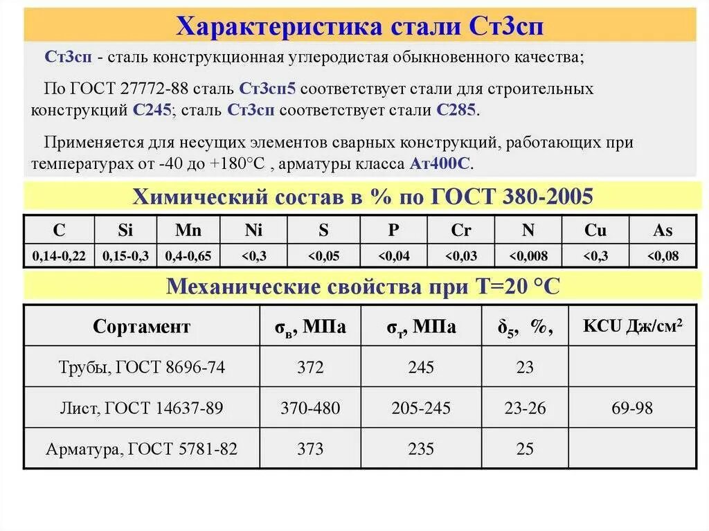 Сталь 6 6 6 6 качество. Марка стали ст3. Сталь 3 механические характеристики. Ст2сп расшифровка марки стали. Сталь ст3сп хим состав.