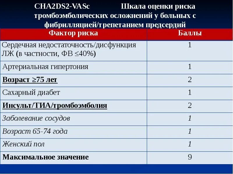 Шкала тромбоэмболии. Шкала cha2ds2-Vasc. Шкала оценки риска тромбоэмболии cha2ds2-Vasc. Риск тромботических осложнений шкала cha2ds2-Vasc. Шкала риска ВТЭО У хирургических больных.