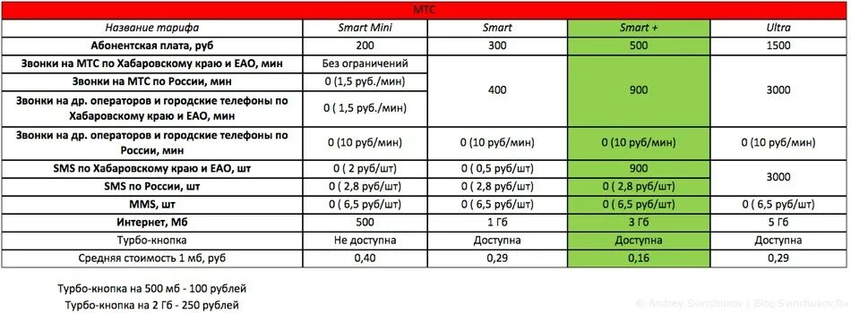 Сколько можно сколько можно а звонки. Тарифы с абонентской платой. Название тарифов МТС. МТС абонентская плата интернета. Тариф и абонентская плата разница.