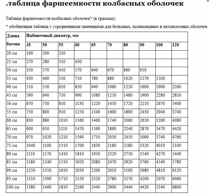 Фаршеемкость колбасных. Таблица фаршеемкости колбасных оболочек. фаршеёмкость колбасных оболочек таблица коллагеновых. фаршеемкость коллагеновых оболочек таблица. фаршеёмкость колбасных оболочек таблица искусственных.