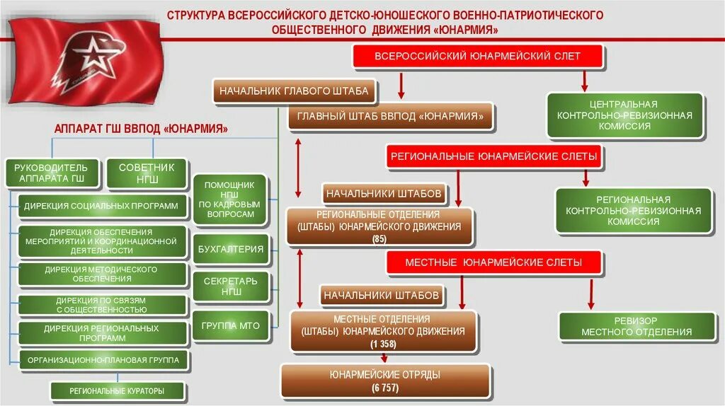 Всероссийское военно-патриотическое Общественное движение Юнармия. Юнармия на карте. Структура штаба Юнармии. Структура юнармейского движения.