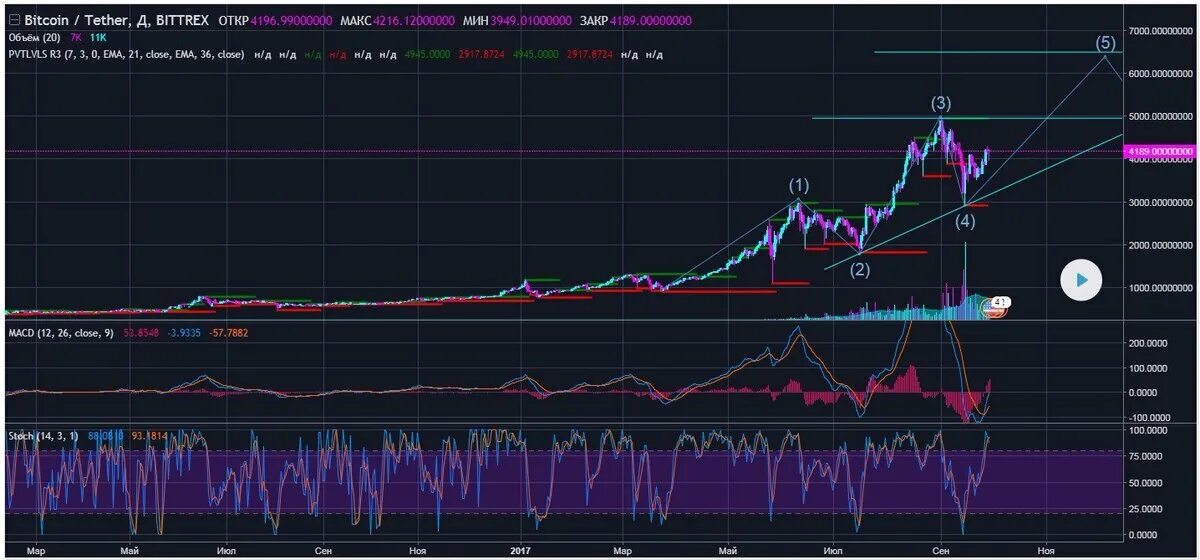 График роста Bitcoin. Графики криптовалют. Биткойн график. Динамика роста биткоина.