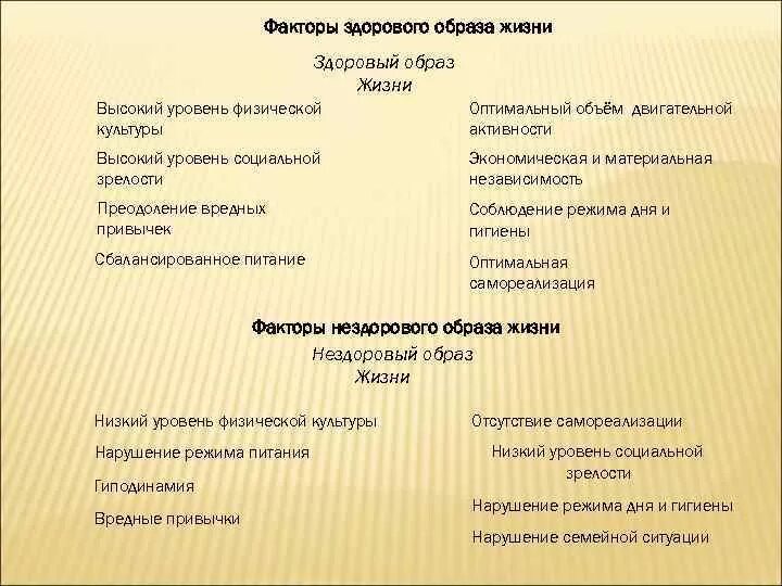 Факторы определяющие ЗОЖ. Основные факторы здорового образа жизни. Факторы формирующие здоровый образ жизни. Факторы образа жизни. Проанализируйте факторы нарушения здорового образа жизни