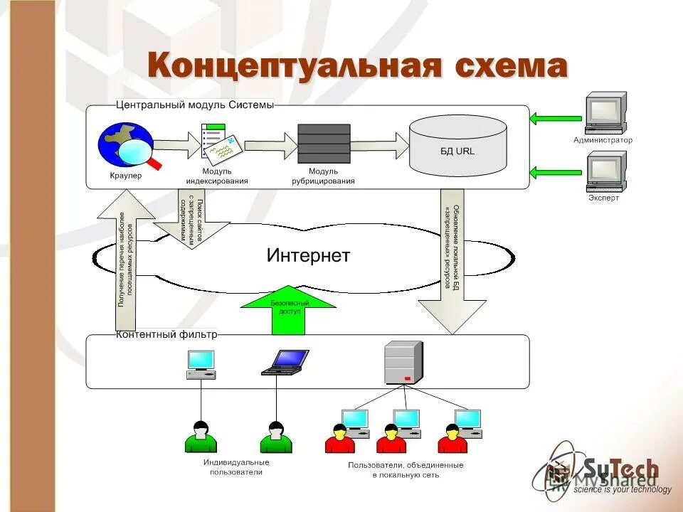 Система фильтрации интернета. Контент фильтр. Схема установки средства контентного анализа в астрономии. Система фильтрации интернета. Фильтрация интернет трафика.