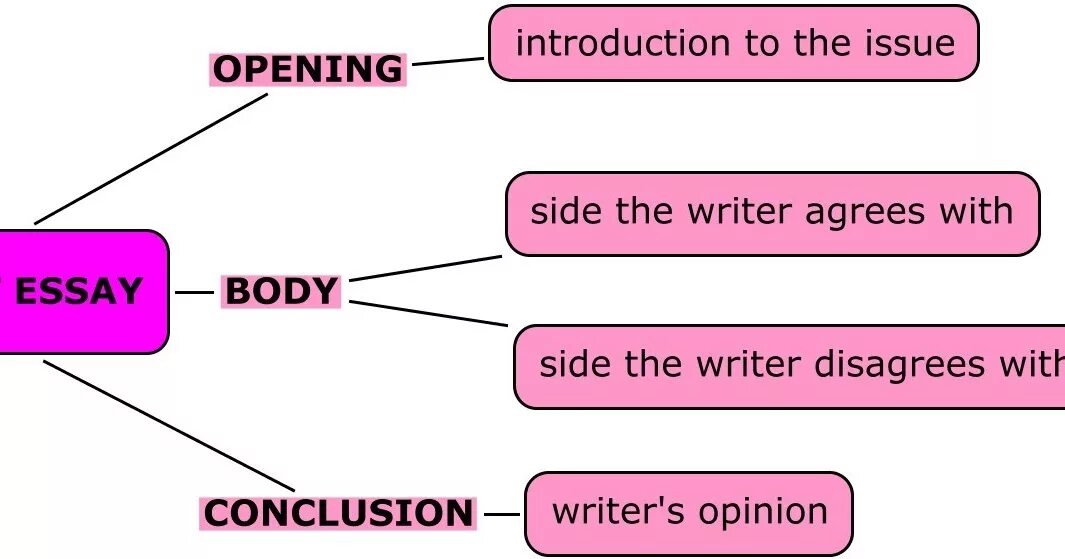 For and against writing. Структура эссе for and against essay. Структура эссе по английскому языку for and against. План написания for and against essay. Шаблон for and against essay.