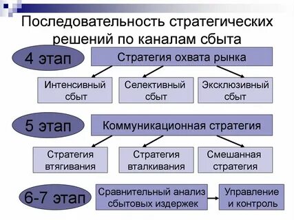 Производственно сбытовая стратегия