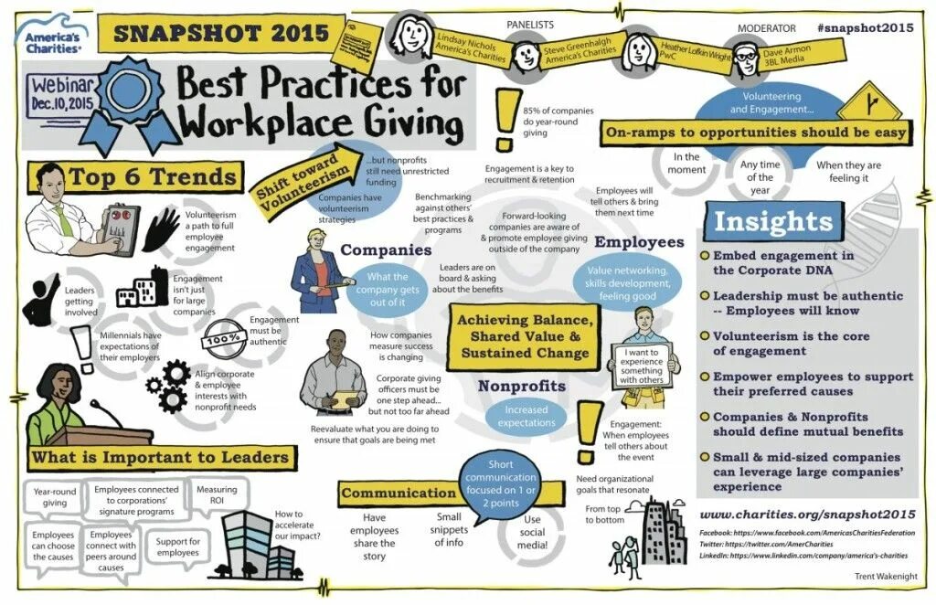 The best practices. Инфографика благотворительность. инфографика рабочий. практика инфографика. best practices programming.