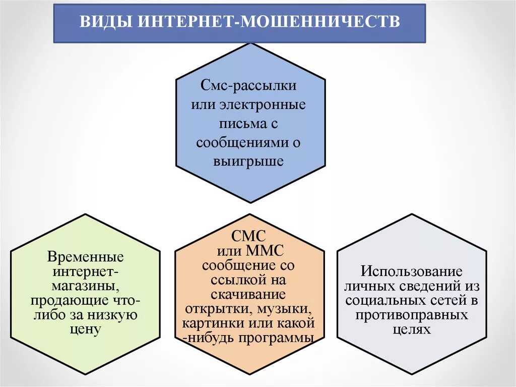 Основные формы мошенничества. Типы мошенничества в интернете. Виды интернета мышеничества. Фиды мошенничесва в интернете. Классификация видов мошенничества.