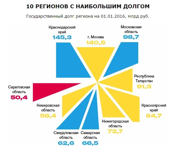 Государственный долг регионов. Долги регионов России. Регионы России по долгам. Госдолг регионов России.