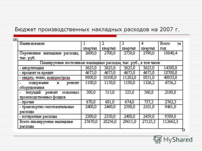 Образец бюджета расходов. Бюджет производственных затрат пример. Бюджет накладных расходов пример. Бюджет производственных накладных затрат. Накладные расходы структура накладных расходов.