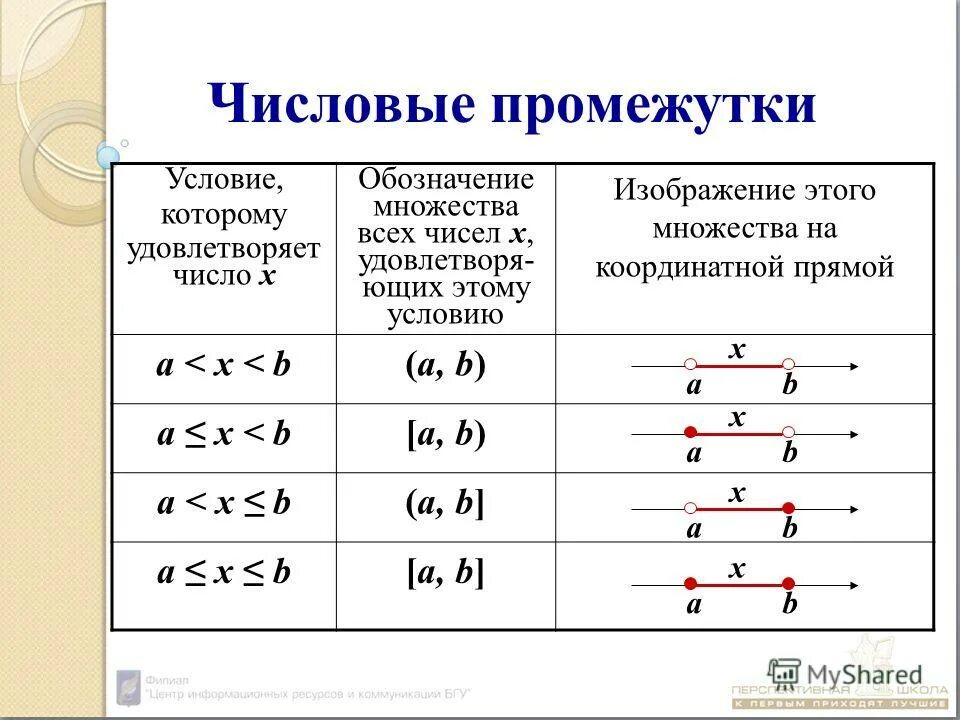 Изобразить множество на числовой оси. Обозначения числовых промежутков таблица. Числовой промежуток множества. Промежутки на числовой прямой. Изобразите на координатной прямой числовой промежуток.