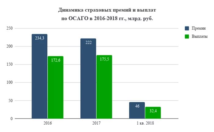 Рейтинг страховых омс. Динамика развития страхового рынка России. Динамика выплат ОСАГО. Статистика ОСАГО. Страховая организация диаграмма.