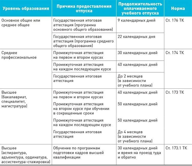 Тк время отпуска. Условия предоставления учебного отпуска. Учебные отпуска таблица. Продолжительность учебного отпуска. Условия предоставления учебного отпуска работнику.