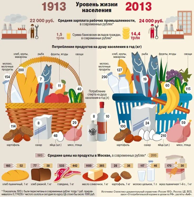 Россия жизненный уровень. Потребительская корзина. Потребительная корзина. Потребительская корзина в России. Продуктовая корзина инфографика.