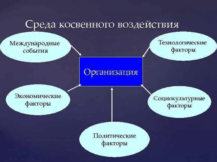 Экономические факторы косвенного воздействия. Внешняя среда организации прямого и косвенного воздействия. Факторы внешней среды косвенного воздействия. Политические факторы внешней среды предприятия. Внешняя среда организации косвенного воздействия.