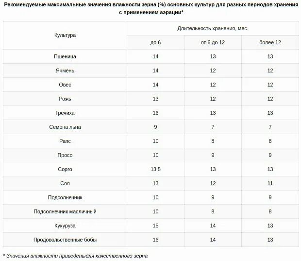 Почему повышается температура при хранении влажных семян. Влажность пшеницы при хранении. Таблица влажности зерновых. Влажность кукурузы при уборке на зерно. Нормы влажности зерна для хранения.