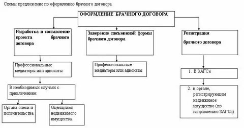 Порядок заключения содержание брачного договора