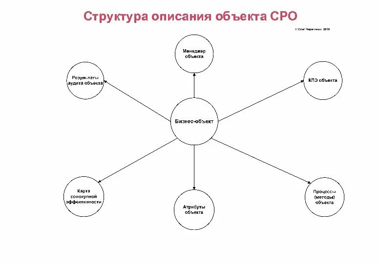 Примеры схем представляющих внешний вид объекта. Описание структуры объекта. Схема структуры объекта. Приведите примеры схем представляющих структуру объекта