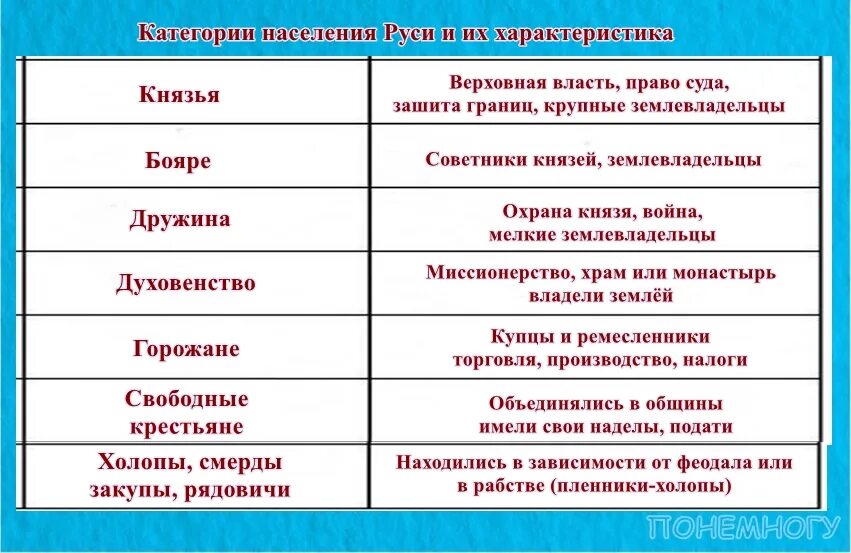 Численность населения европейских стран. Категории населения в странах европы таблица. Категории населения в странах европы таблица. Категории населения древней руси и их характеристика таблица. Численность населения в странах европы по странам.