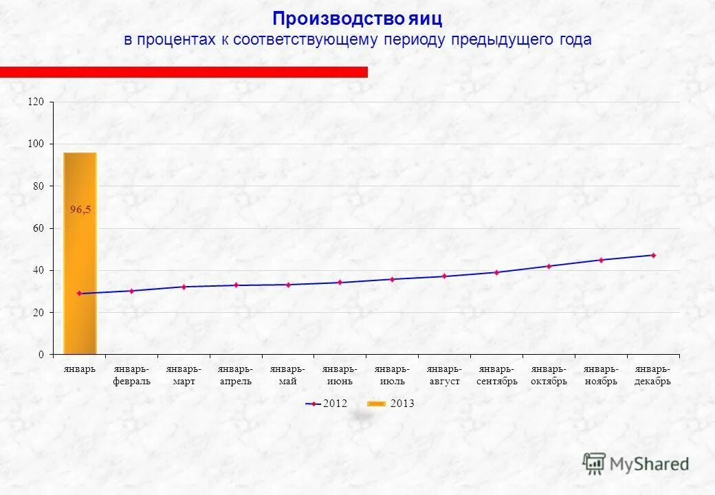 В к соответствующему периоду предыдущего. Индекс промышленного производства. Суточный объем перевозок. В к соответствующему периоду предыдущего. Индекс промышленного производства.