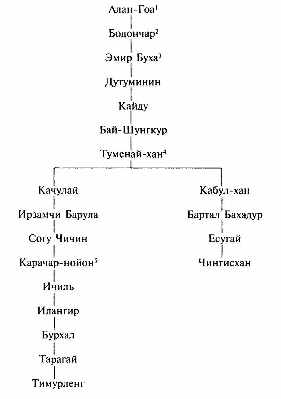 Сын чингисхана унаследовавший титул великого хана. Династия Чингисхана родословная. Родословная Тамерлана. Генеалогическое дерево Тамерлана.