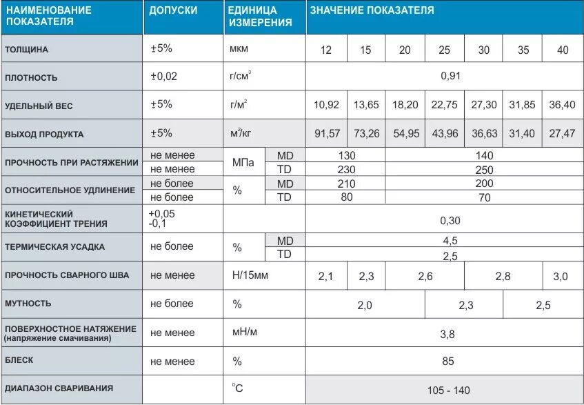 Плотность стрейча. Удельный вес полипропиленовой пленки. Плотность пленки БОПП. Пленка ПЭТ вес 1 м2. Характеристики полиэтиленовой пленки.