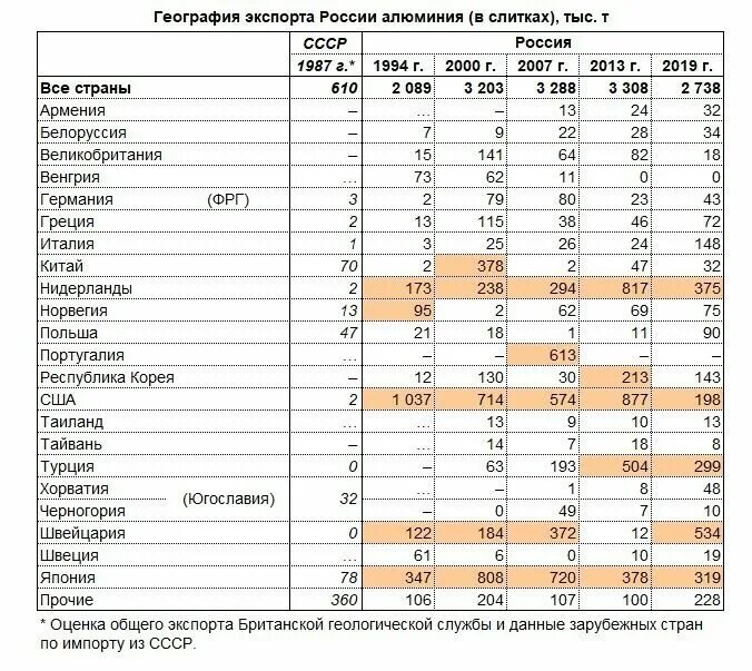 Основной экспорт ссср