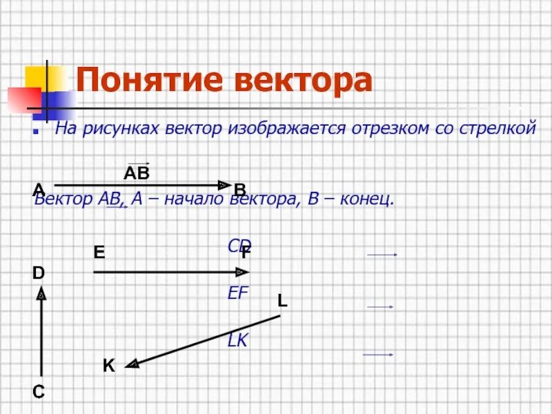 Конец вектора c. Векторы 8 класс. Изображение вектора начало и конец. Вектор изображается. Вектор изображается ответ.