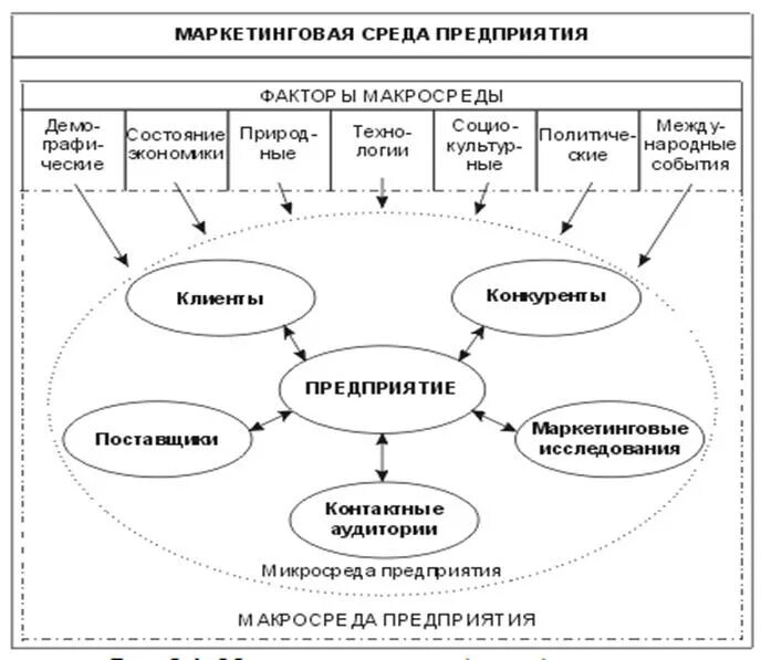 Блок схема маркетинговая среда фирмы. Маркетинговая среда схема маркетинговой среды предприятия. Факторы внутренней среды организации маркетинг. Микросреда маркетинга схема.