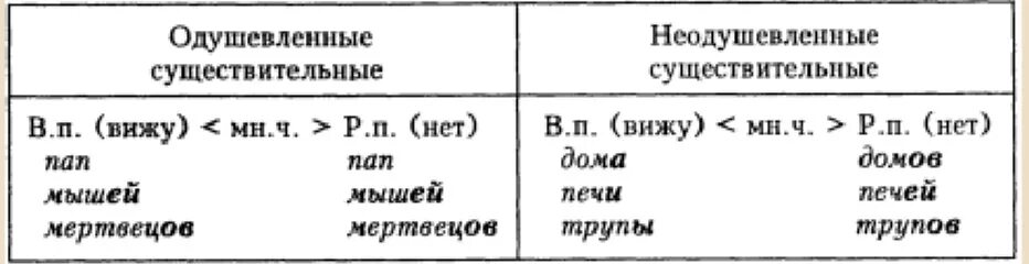 Береза одушевленное или неодушевленное имя. Как определить одушевленное или неодушевленное существительное. таблица одушевленные и неодушевленные существительные. как понять что существительное одушевленное или неодушевленное. как определить одушевленность и неодушевленность существительных.