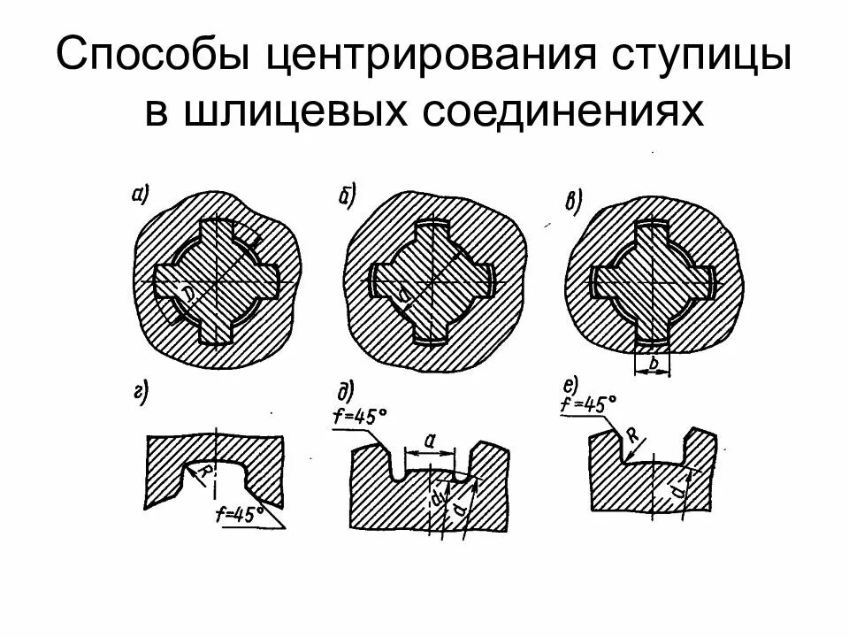 Центрирование шлицевых соединений. Центрирующие элементы шлицевого соединения. Плоское шлицевое соединение. Трапецеидальное шлицевое соединение.