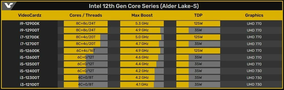 12 13 поколение. Intel Core 12 поколения. Таблица процессоров Intel 12 поколения. Intel Core 12th Gen. Процессоры Intel 12-го поколения.