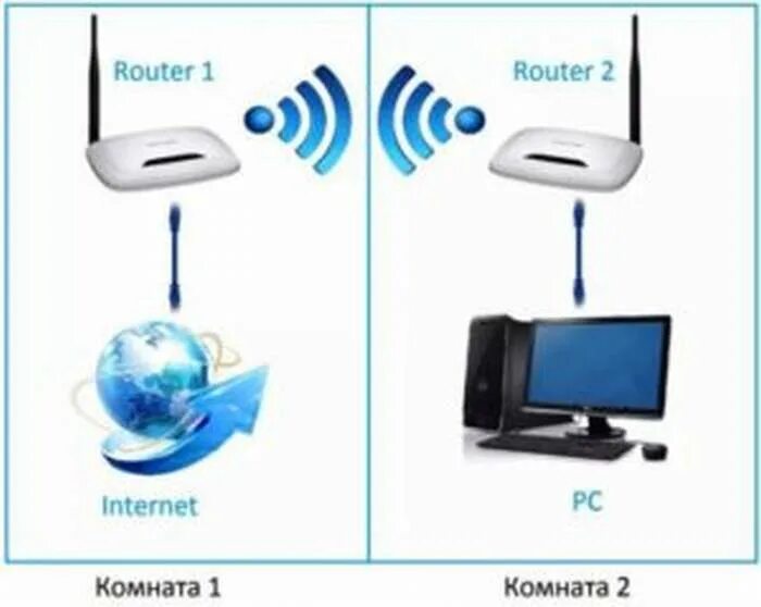 Раздать интернет через роутер. Роутер типы и характеристики. схема создания wi-fi моста. маршрутизатор картинка для презентации. развилка по wifi.