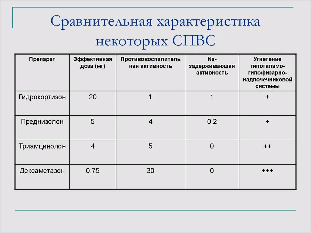 Сравнительная характеристика СПВС. Сравнение дексаметазона и преднизолона. Сравнительная характеристика глюкокортикоидов. Соотношение доз преднизолона и дексаметазона.