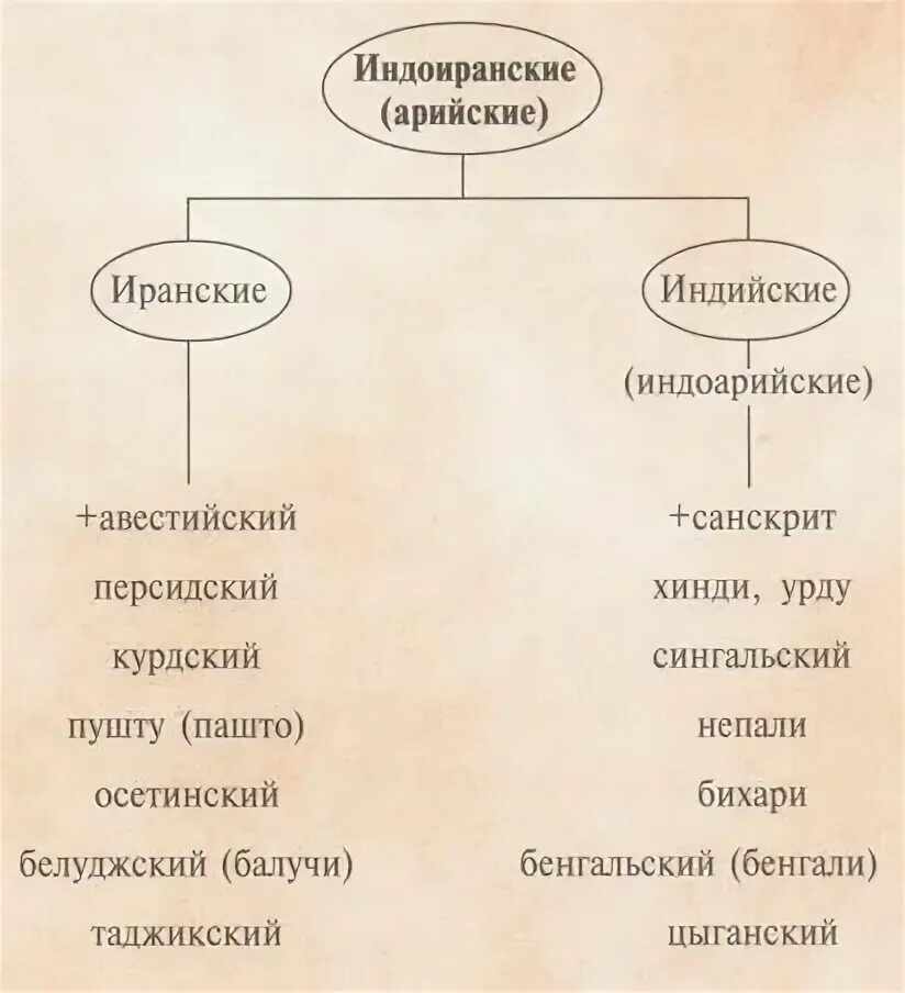 Иранская группа индоевропейской семьи. Иранская группа индоевропейской семьи. Иранская языковая семья. Классификация иранских языков. Язык иранской ветви индоевропейской семьи.