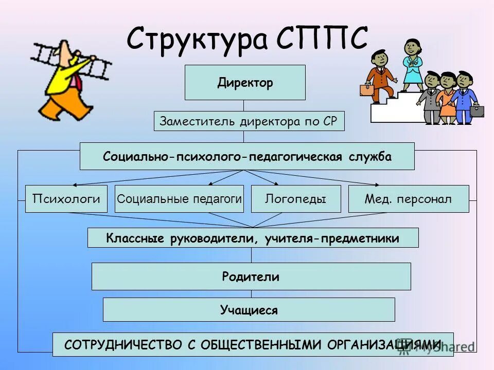 Социально психолого педагогическая служба. Структура социально-педагогической службы. Социально-психолого-педагогическая служба школы. Структура социально-психолого-педагогической службы.