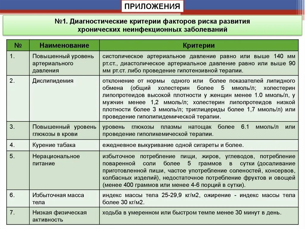 Диагностические критерии заболеваний. Диагностические критерии факторов риска развития ХНИЗ. Таблица диагностические критерии факторов риска. Диагностические критерии управляемых и неуправляемых факторов риска. Диагностические критерии факторов риска неинфекционных заболеваний.