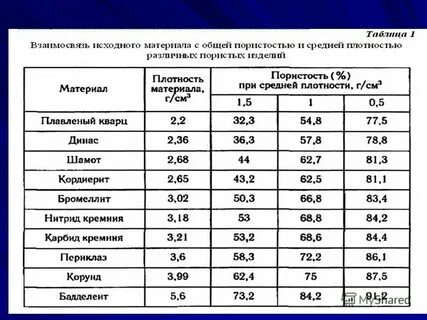 Таблица плотности материалов
