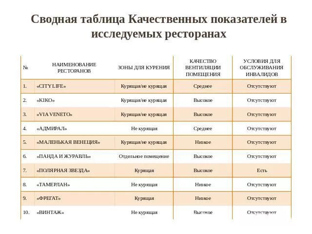 Анализ поставщиков организации. Поставщики кафе таблица. Таблица поставщиков. Анализ поставщиков ресторана. Анализ поставщиков продуктов питания.