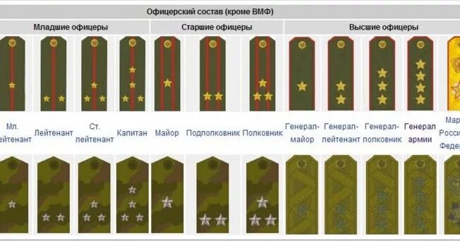 Три звезды звание в армии России на погонах. 1 Большая звезда на погонах звание в армии. Погоны 3 звезды звание в армии России. Рядовой прапорщик ефрейтор сержант.