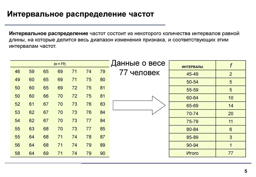 Интервальная таблица частот. Таблица данных и таблица распределения частот. Как составить интервальную таблицу частот.