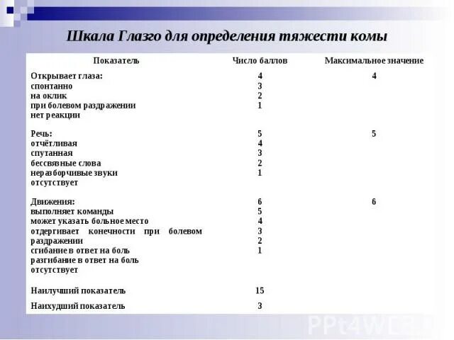 Оценка по шкале комы глазго. Калькулятор комы глазго. Шкала глазго для оценки сознания. Шкала глазго для оценки. Шкала комы глазго 8 баллов.
