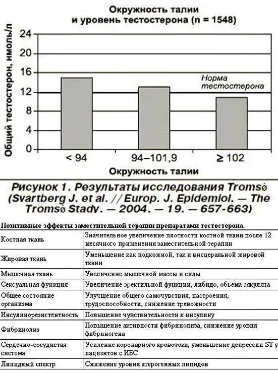 Нормы тестерон у мужчин. Уровень тестостерона. Уровень тестостерона график. Тестостерон норма. Уровень тестостерона у мужчин график.