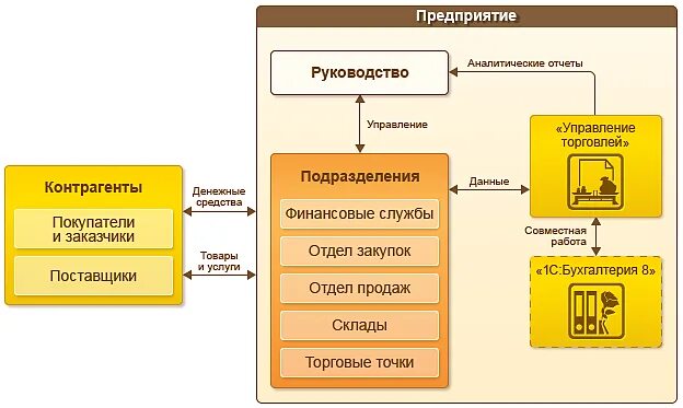 управление розничным торговым предприятием. работа как коммерческий объект. структура управления торгового предприятия схема. 1с управление торговлей функционал схема. организация складских работ.