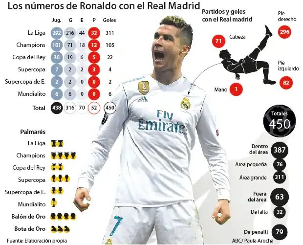 Сколько дали роналду. Статистика Криштиану Роналду за Реал Мадрид. Голов у Роналду за всю карьеру. Криштиану Роналду голы за всю карьеру. Сколько голов забил Роналду за Реал Мадрид.