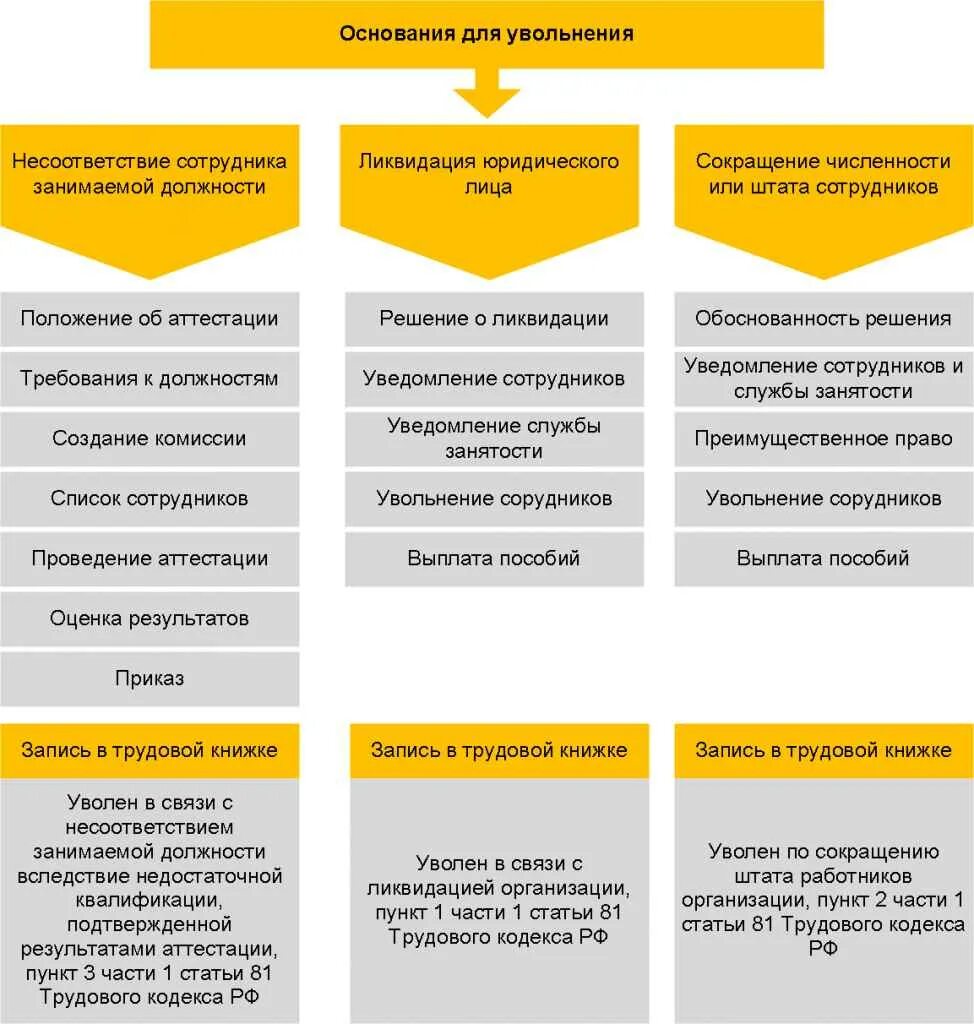 Основания для увольнения сотрудника. Причины увольнения сотрудников. Основанием для увольнения работника является. Осноантядля увольнения.