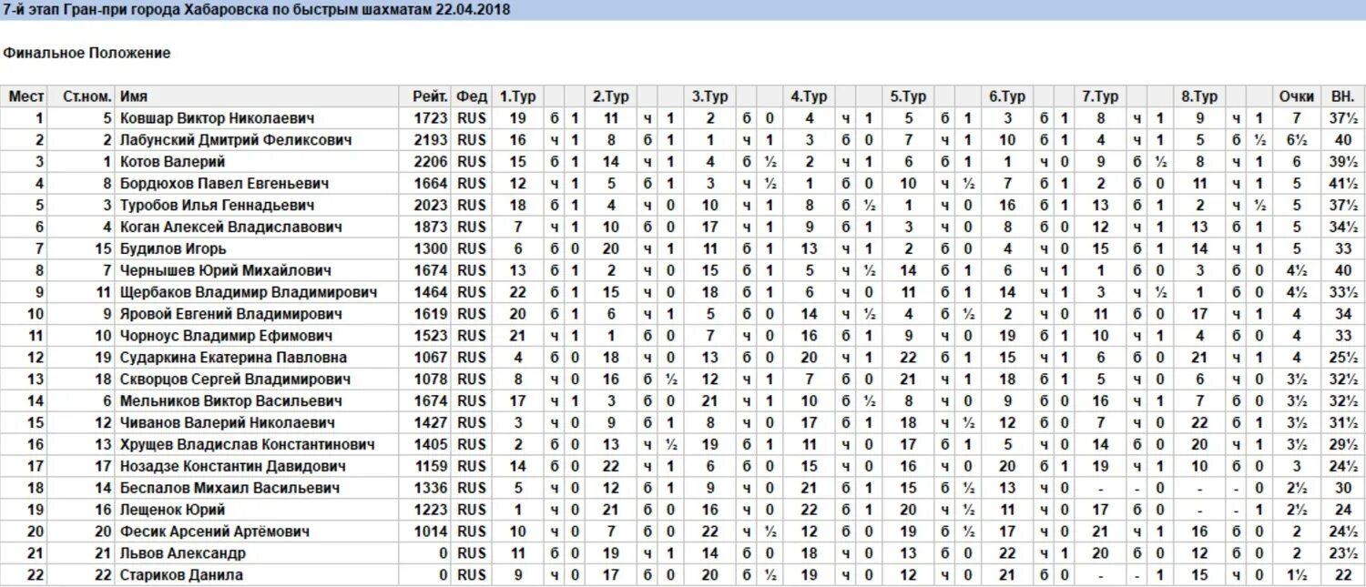 Результаты очередного тура. Таблица после 3 тура шахматы. Таблица для шахматного турнира чистая. Шахматная таблица инвестиций. Турнирная таблица после 9 тура 44 шахматной олимпиады.