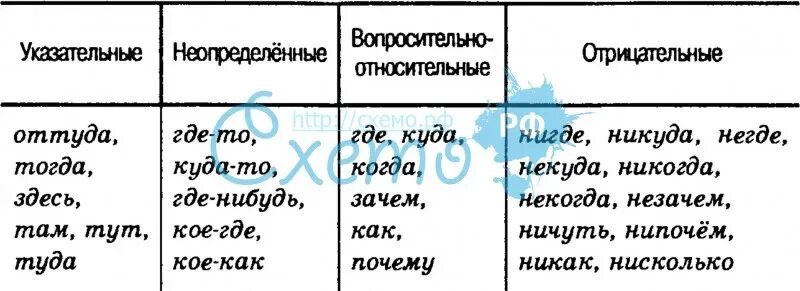 Наречия указательные Неопределенные вопросительные и отрицательные. Знаменательные и местоименные наречия таблица. Указательные наречия в русском языке таблица. Указателбное наречик е.